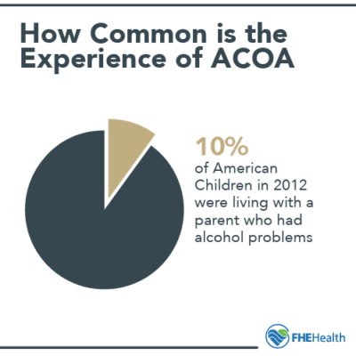 How common is the experience of ACOA