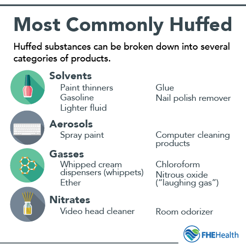 The most commonly huffed drugs