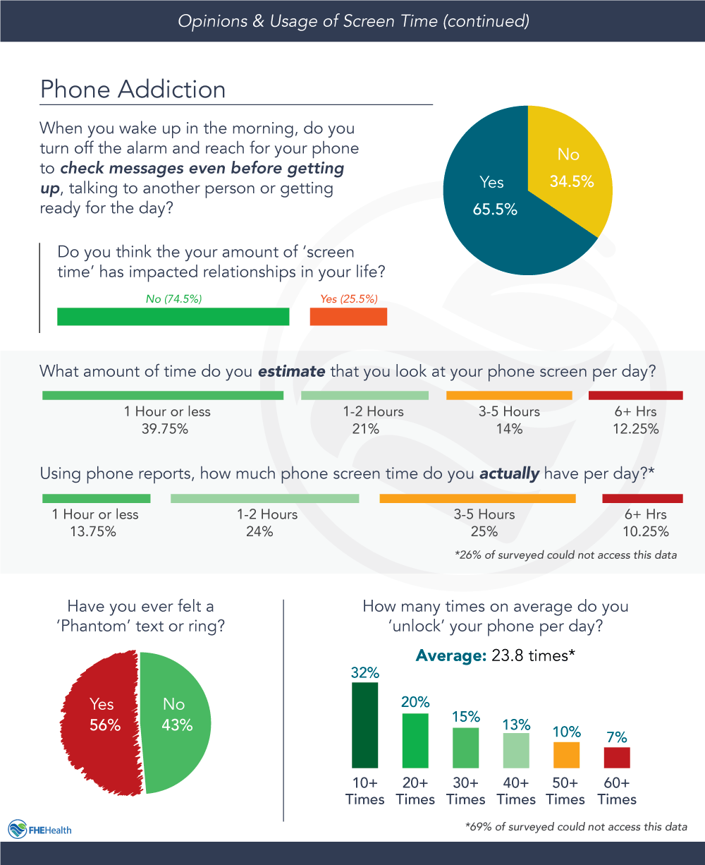 Phone Addiction - a survey - results