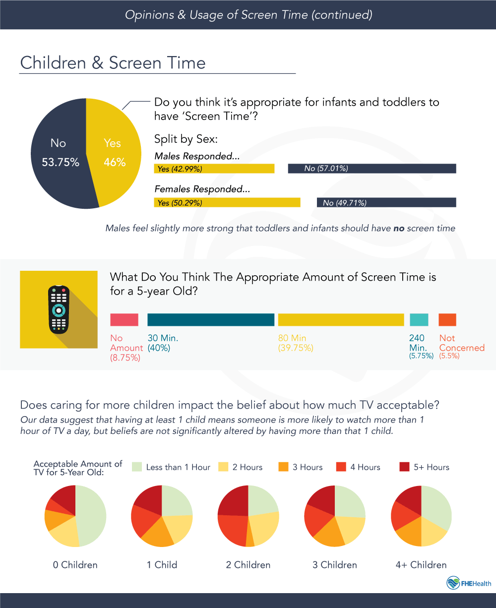 Children and screen time - survey