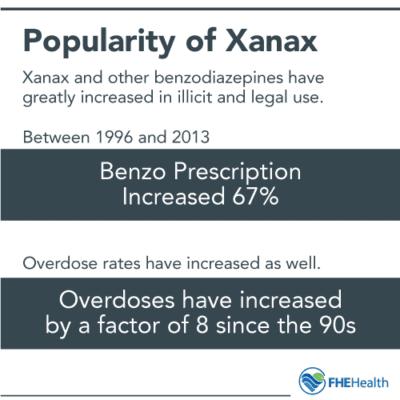 The increasing populartiy of Xanax