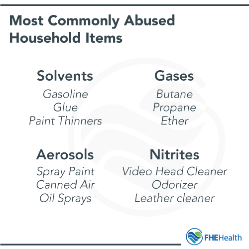 Most commonly abused household chemicals