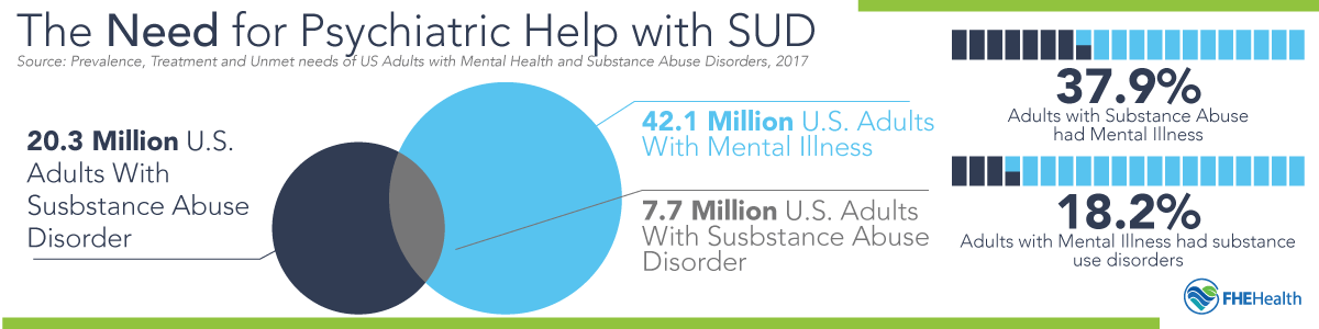 Psychiatric help and SUD