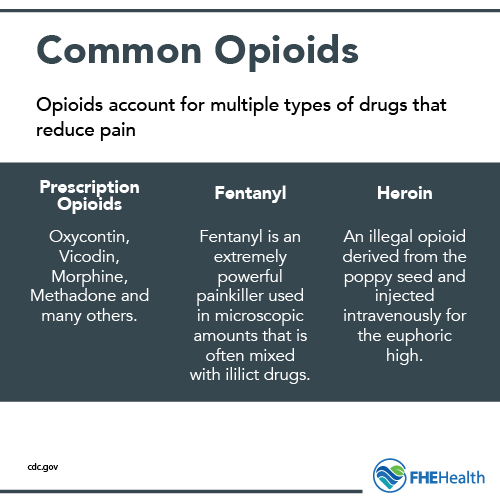 Commonly abused opioids