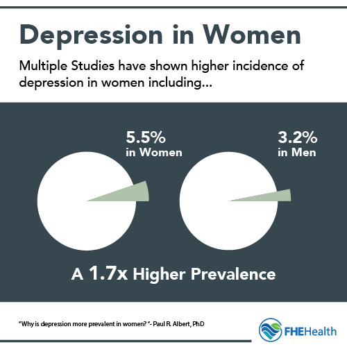 How common is depression in women