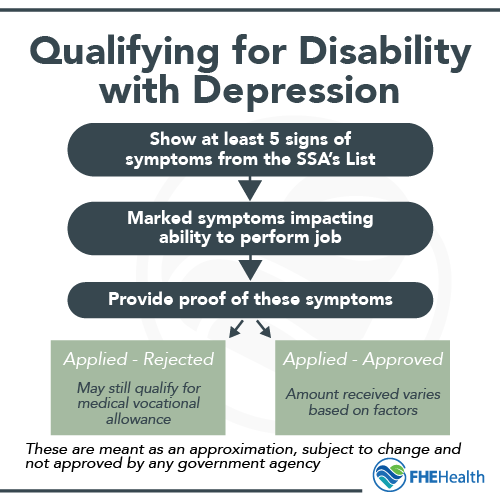 Qualifying for disability with depression
