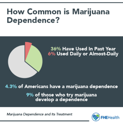 How common is marijuana dependence - How To Flush Weed Out of Your System