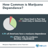 Can Insurance Cover Treatment For Weed Dependence? | FHE Health