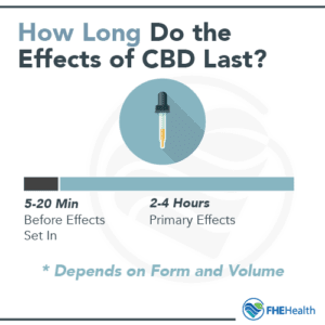 How Much CBN for Sleep?