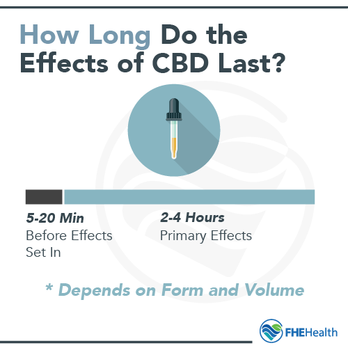 How Long do the effects of CBD last?