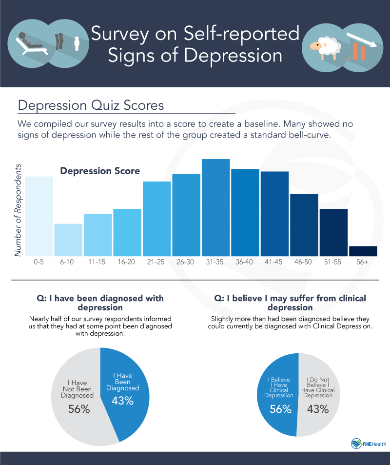 Survey on Self-reported Signs of Depression
