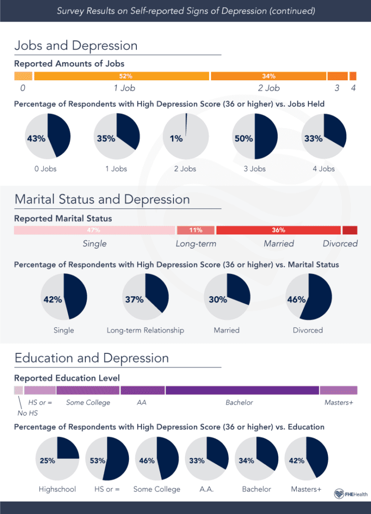 Depression signs quiz infographic
