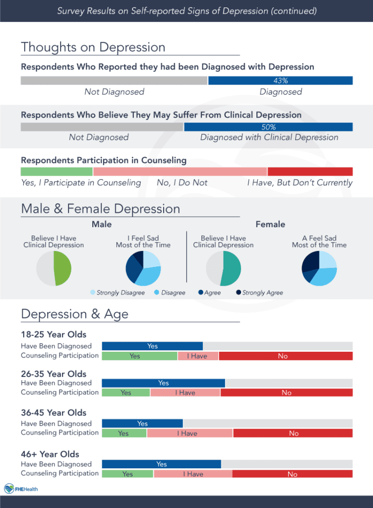 Take a Depression Test | FHE Health