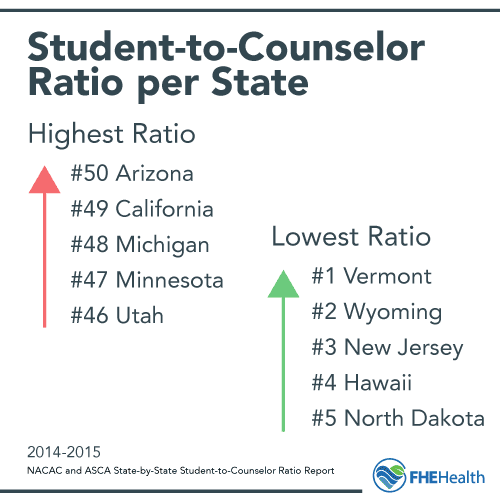 Student to Counselor Ratio per State