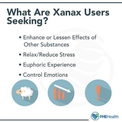 What are Xanax users seeking?