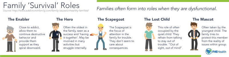 Family Survival Roles