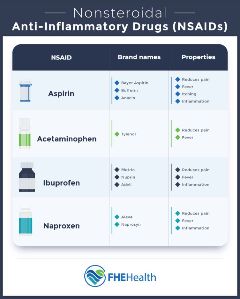 Combining Aspirin With NSAIDs: The Risks You Should Know | FHE Health