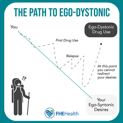The path to becoming Egodystonic
