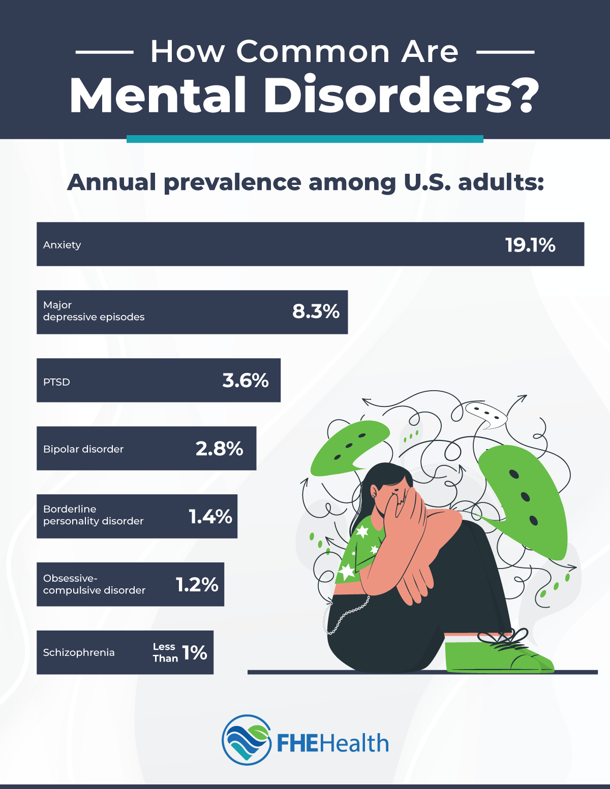 What are the most common mental disorders?