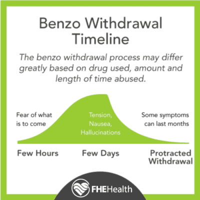 Benzodiazepine Withdrawal And Why Supervision Is Key | FHE Health