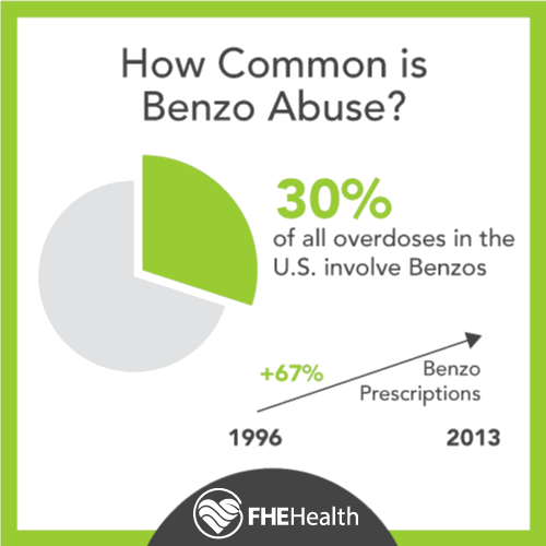 The increase in benzo prescriptions and percentage of overdoses that are benzo overdoses.