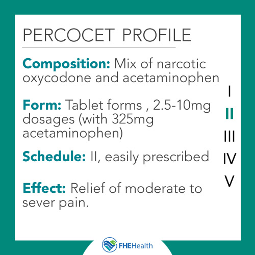 Composition, form and schedule of Percocet