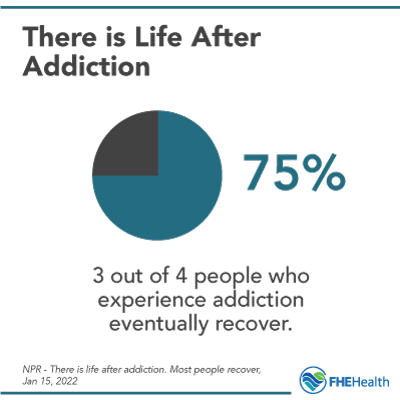 75% of those in addiction recovery