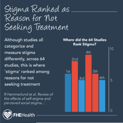 How is stigma ranked as a reason for not seeking treatment?