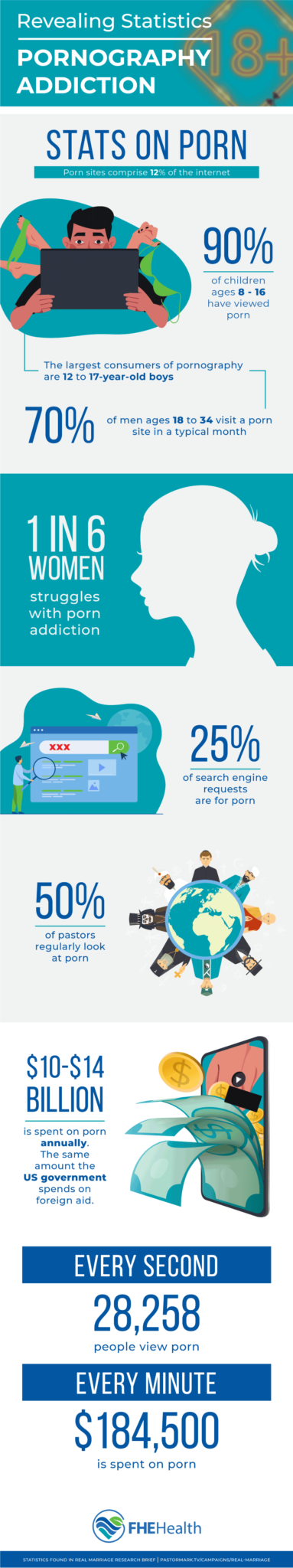 Statistics on Pornography Addiction Unveiled FHE Health