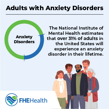 How many adults have anxiety?