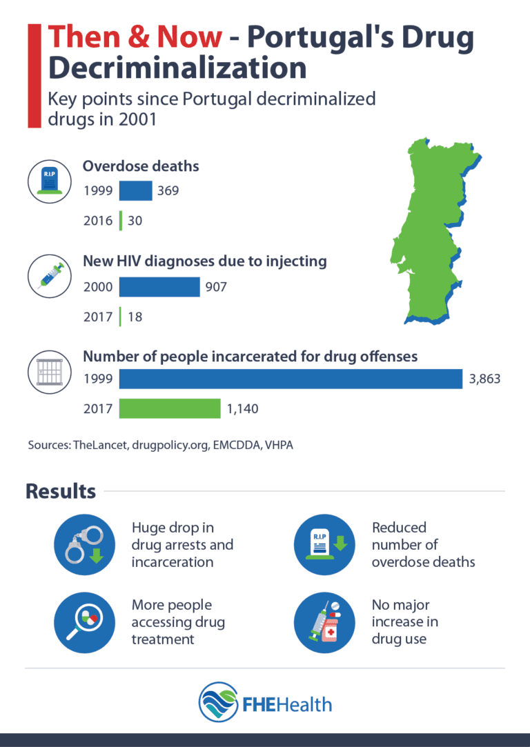 This Country Has The Lowest Drug Overdose Rates—Why? | FHE Health