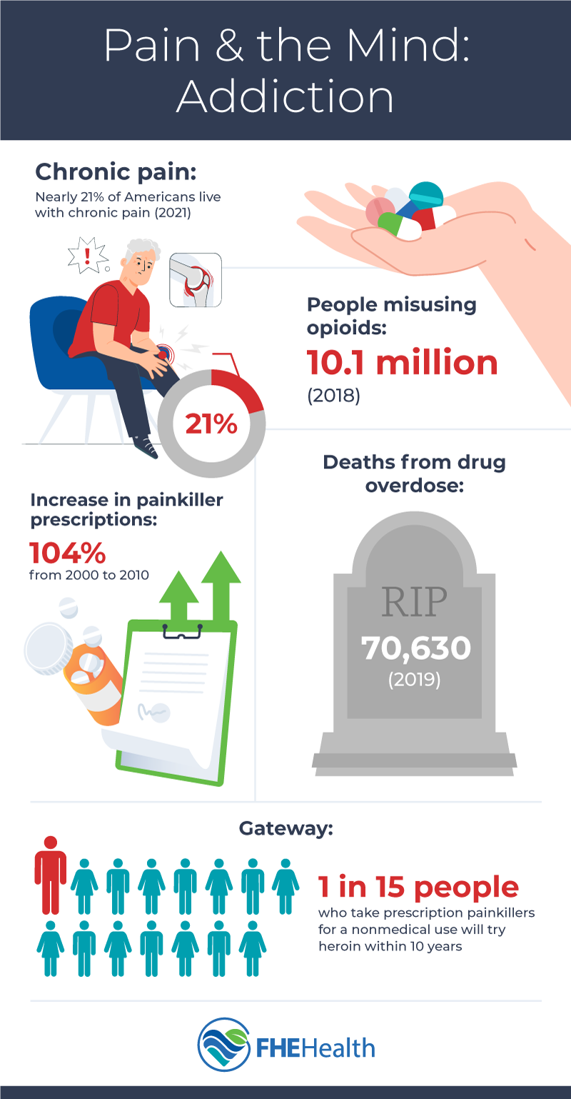 How Pain Affects Mental Health Addiction Infographic