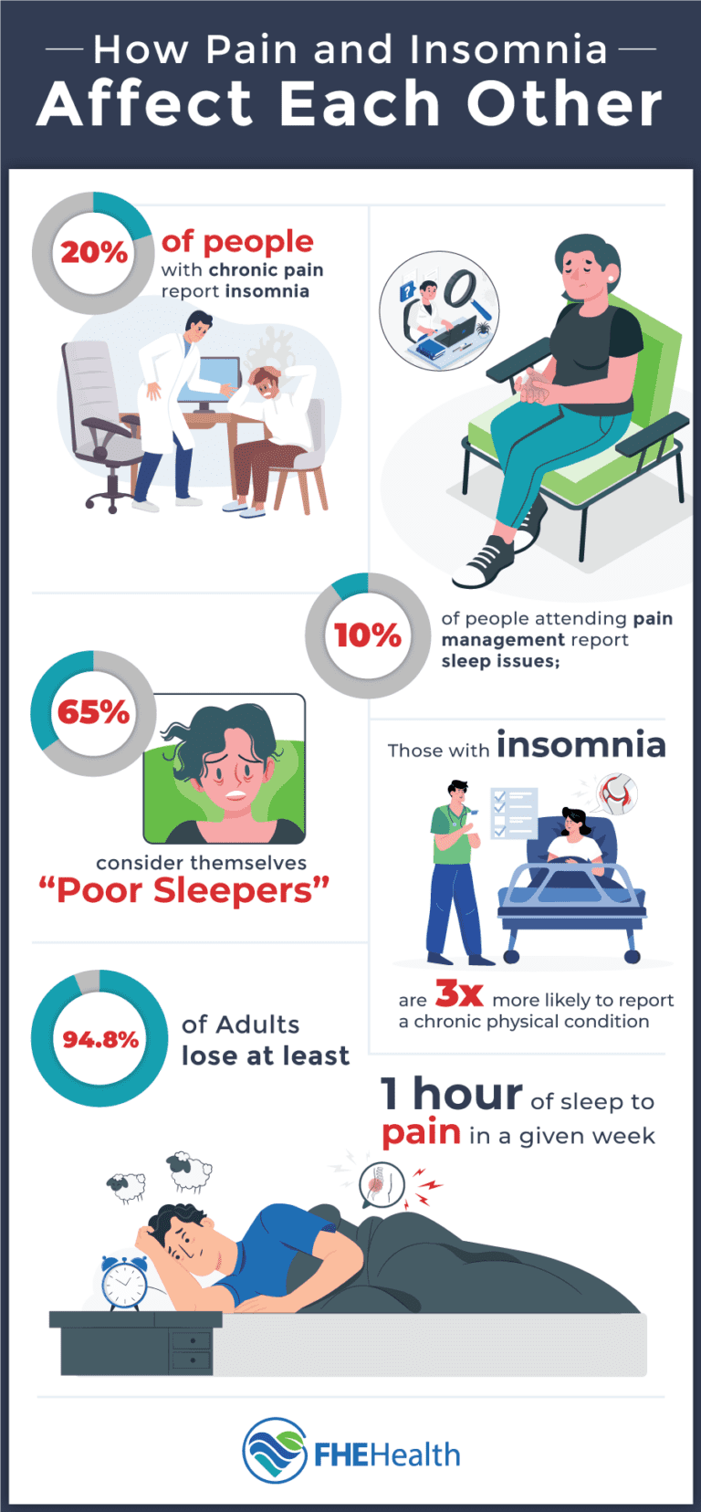 Pain & the Mind: Insomnia | FHE Health