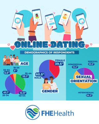 Online Dating Demographics of Respondents