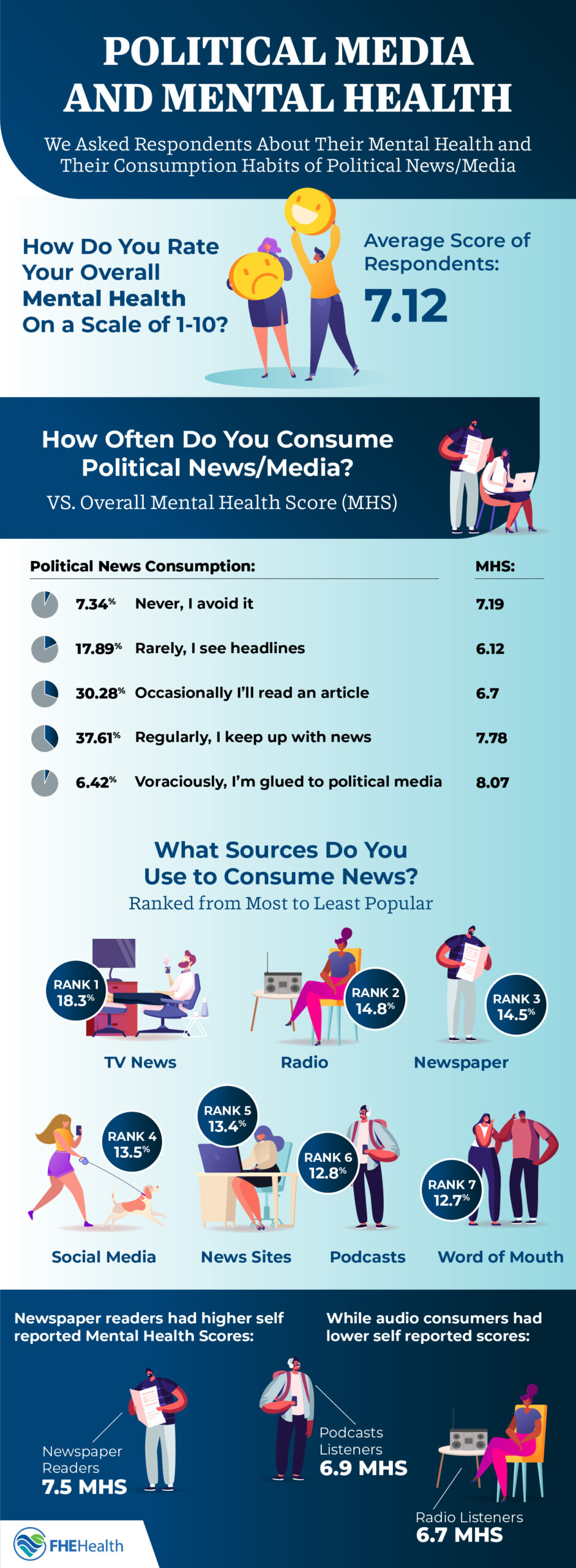 Asking respondents about their mental health and consumption habits of political news