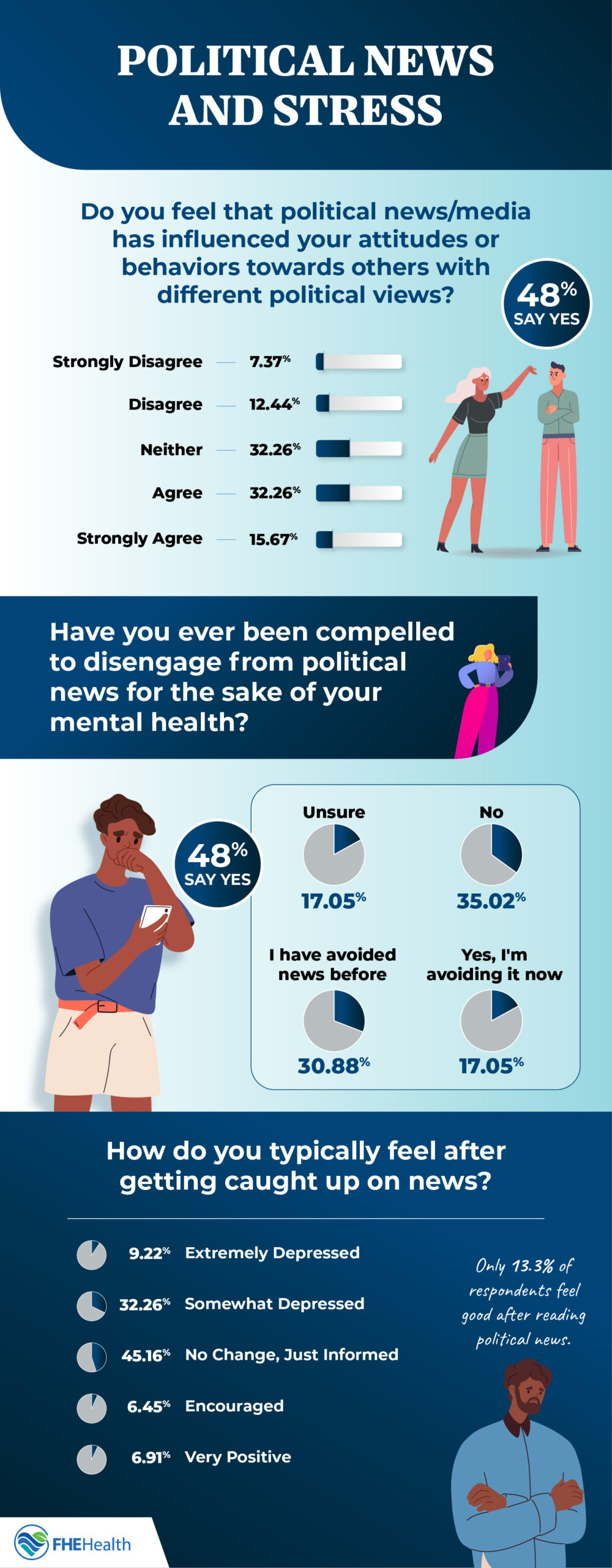 Asking respondents if they've experienced stress or anxiety as a result of political news