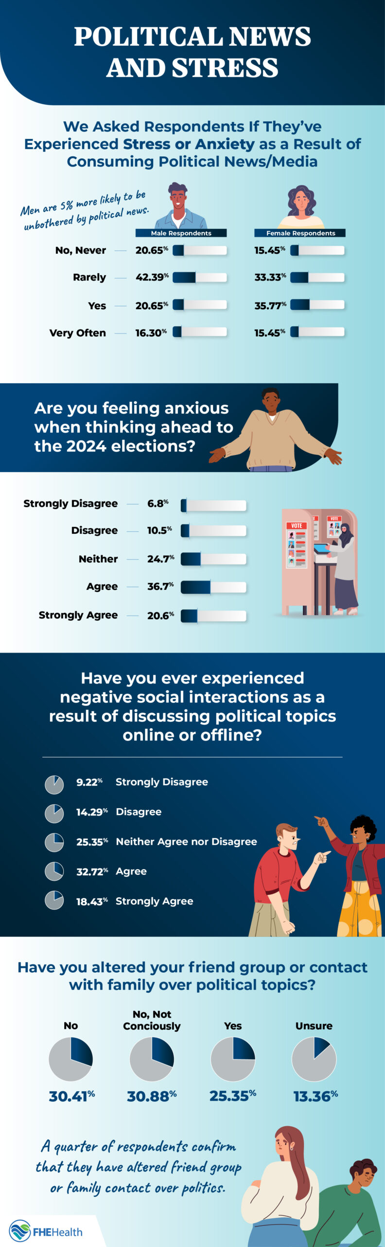 Asking respondents if they've experienced stress and anxiety about news