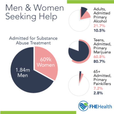 Seeking Help - Men and Women