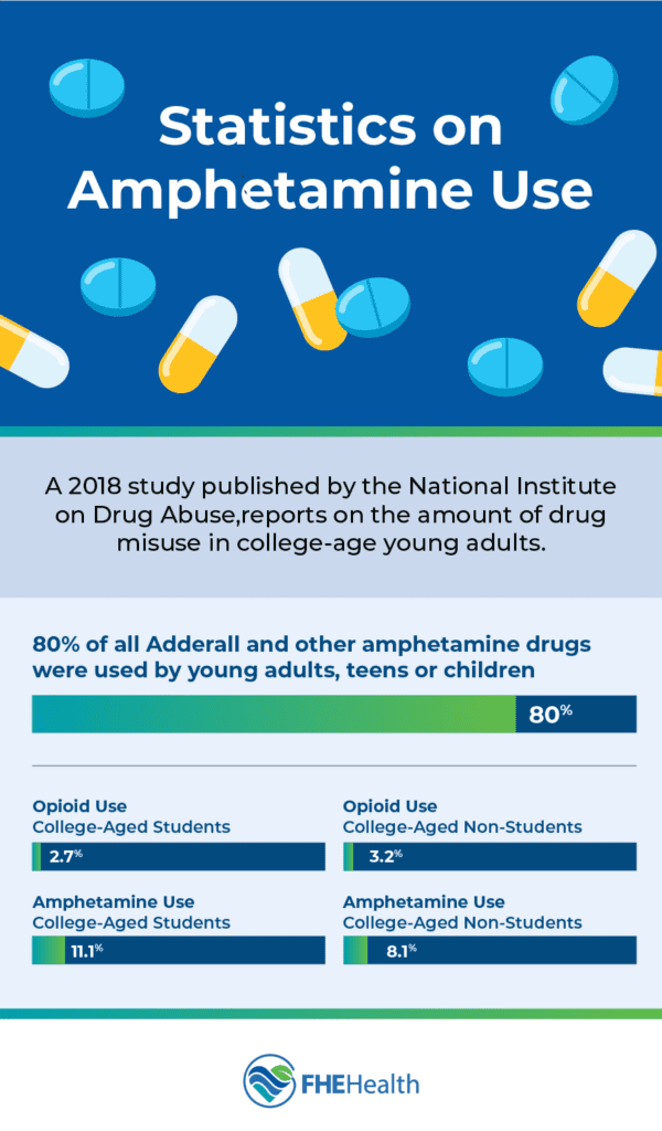 The statistics on Amphetamine Use