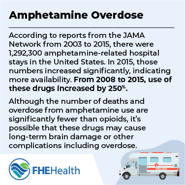 Use of amphetamine overdose increases