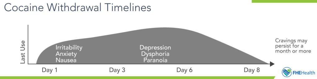 Cocaine Withdrawal TimeLine - 