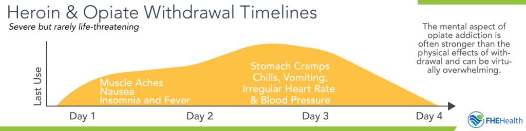 Timeline of expected withdrawal for Heroin and Opiates