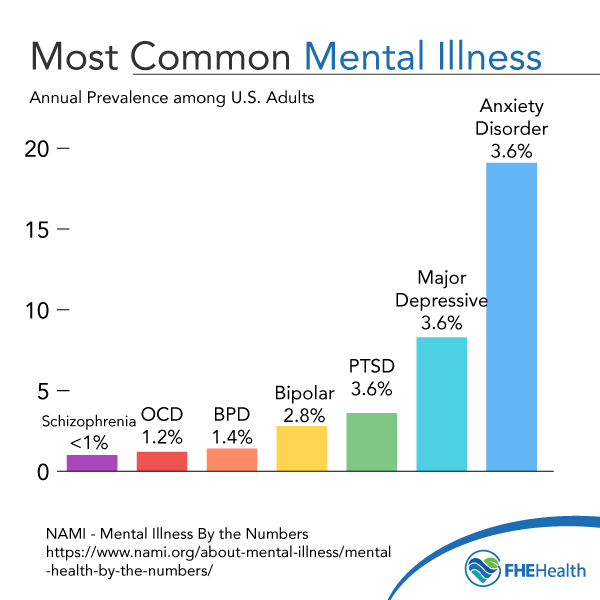 What are the most common mental disorders