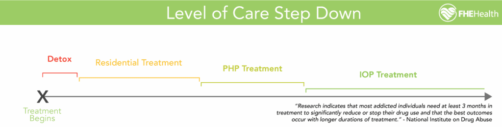 Step-down levels of care diagram showing the addiction treatment progression